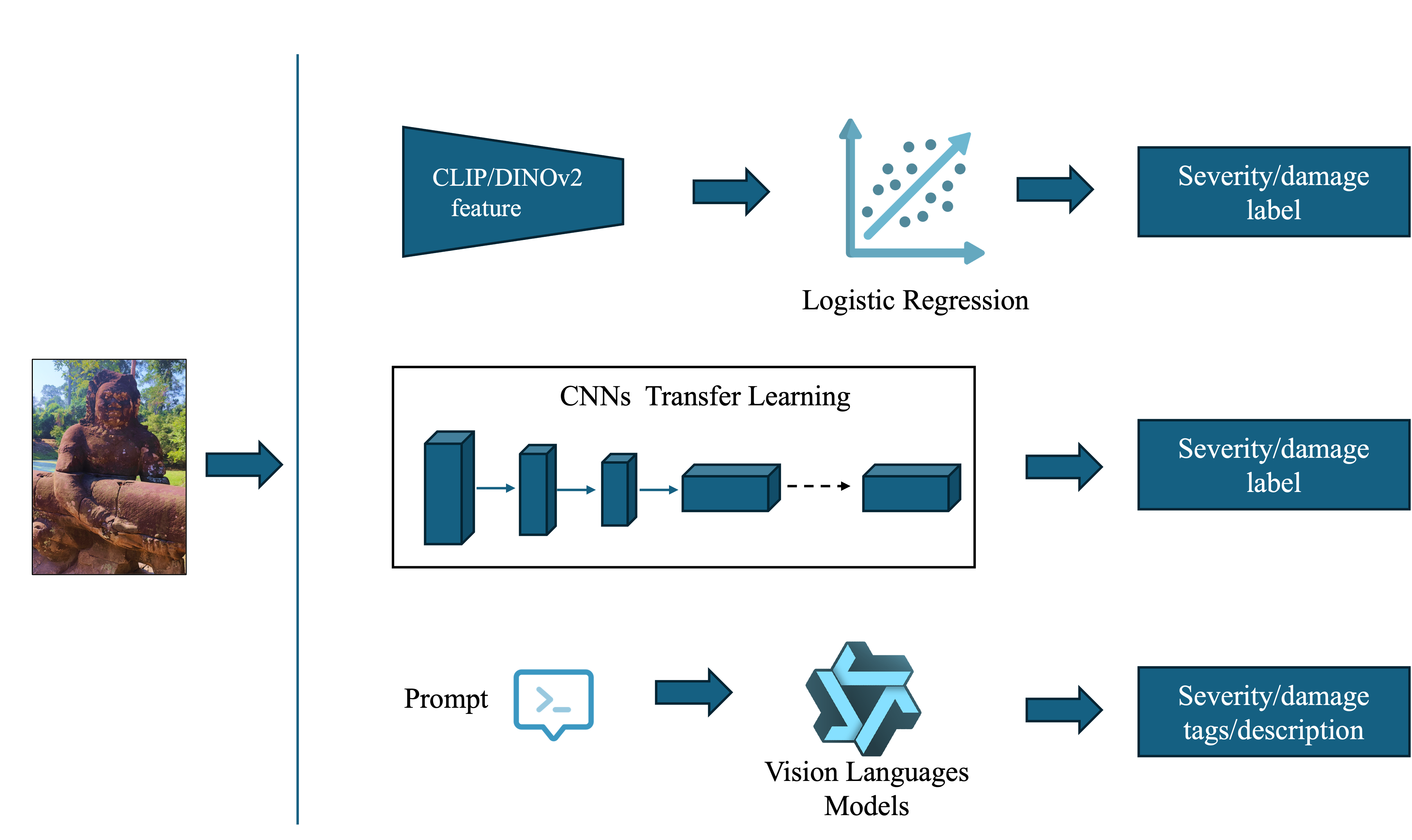 Model pathways for AI-assisted stone heritage condition assessment