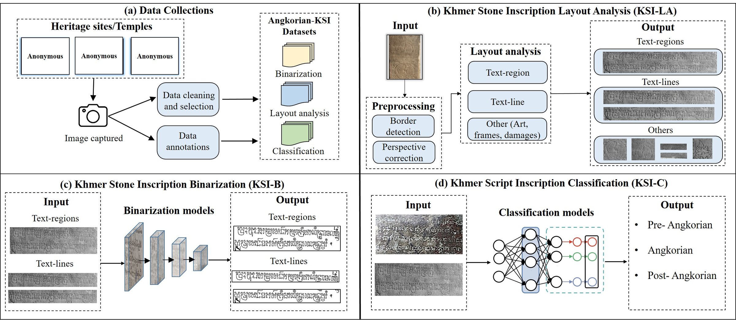 Angkorian-KSI data collection and three-task benchmark pipeline