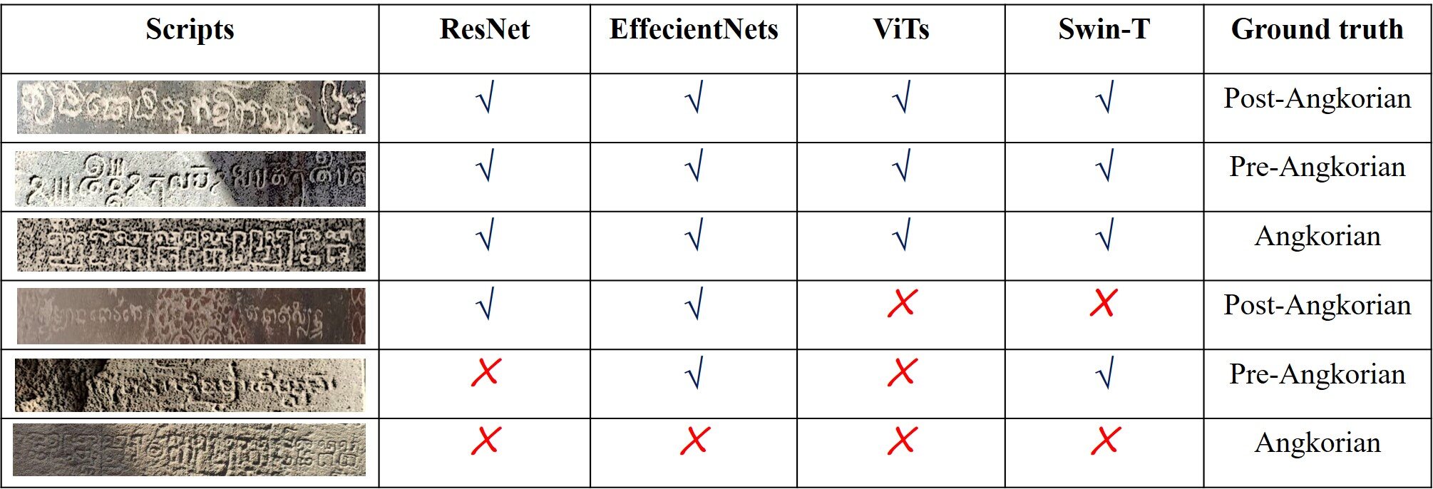 Script-period classification results across modern vision architectures